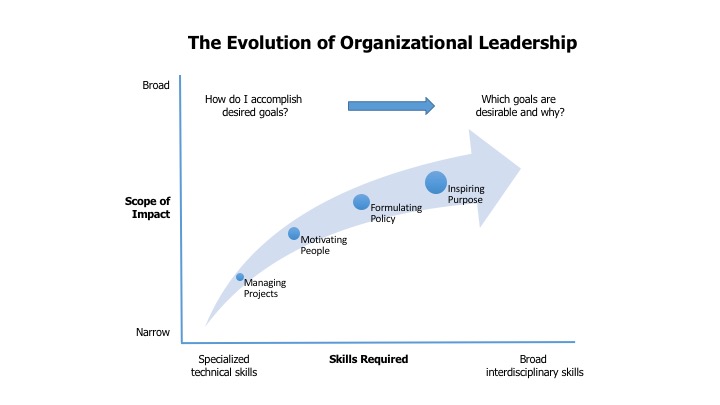 Evolution of Org. Leadershhip